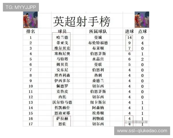 英超第13轮积分榜变动:阿森纳5分优势领跑,利物浦曼联同分紧追 英超第13轮积分榜变动:阿森纳5分优势领跑,利物浦曼联同分紧追